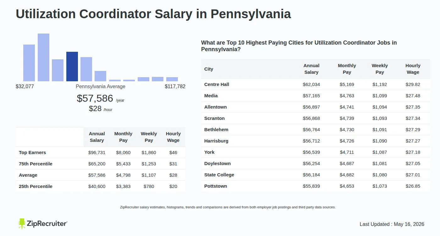 Detailed Overview of Utilization Coordinator Salary in Pennsylvania, May 2026 – Includes State Average and Top Paying Cities Infographic detailing Utilization Coordinator salary in Pennsylvania as of May 2026. Shows a bar chart with salary percentiles ranging from $40,600 to $96,731 annually, with the Pennsylvania average at $57,586 per year or $27.69 per hour. Includes a list of the top 10 highest paying cities in Pennsylvania for Utilization Coordinator jobs, with Centre Hall leading at $62,034 annually.