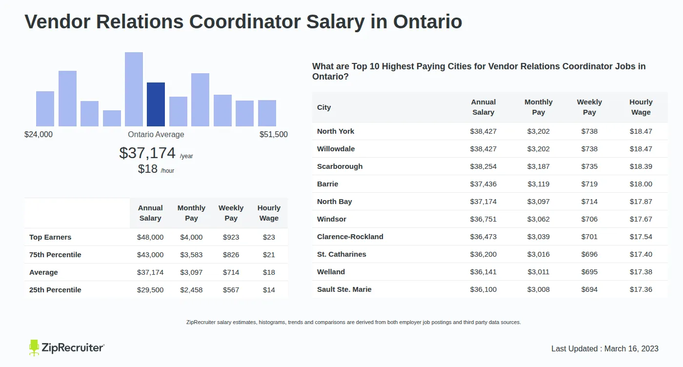 Infographic detailing Vendor Relations Coordinator salary in Ontario as of May 2026. Shows a bar chart with salary percentiles ranging from $29,500 to $48,000 annually, with the Ontario average at $37,174 per year or $17.87 per hour. Includes a list of the top 10 highest paying cities in Ontario for Vendor Relations Coordinator jobs, with North York leading at $38,427 annually.