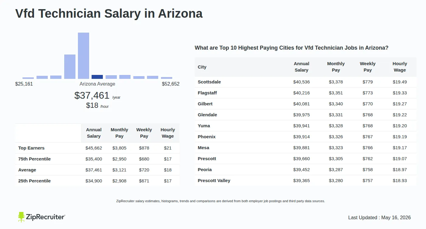 Detailed Overview of Vfd Technician Salary in Arizona, May 2026 – Includes State Average and Top Paying Cities Infographic detailing Vfd Technician salary in Arizona as of May 2026. Shows a bar chart with salary percentiles ranging from $34,900 to $45,662 annually, with the Arizona average at $37,461 per year or $18.01 per hour. Includes a list of the top 10 highest paying cities in Arizona for Vfd Technician jobs, with Scottsdale leading at $40,536 annually.