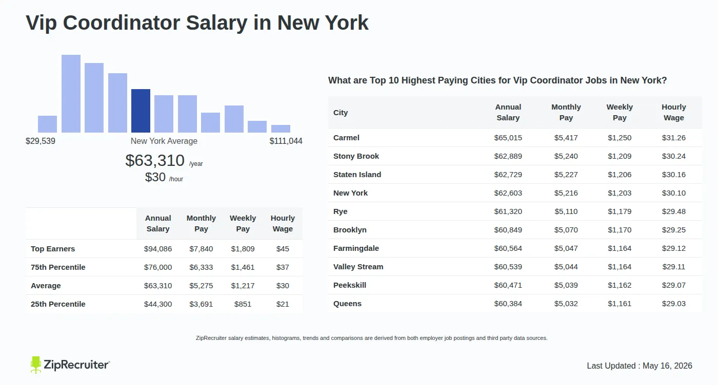 Infographic detailing Vip Coordinator salary in New York as of May 2026. Shows a bar chart with salary percentiles ranging from $44,300 to $94,086 annually, with the New York average at $63,310 per year or $30.44 per hour. Includes a list of the top 10 highest paying cities in New York for Vip Coordinator jobs, with Carmel leading at $65,015 annually.