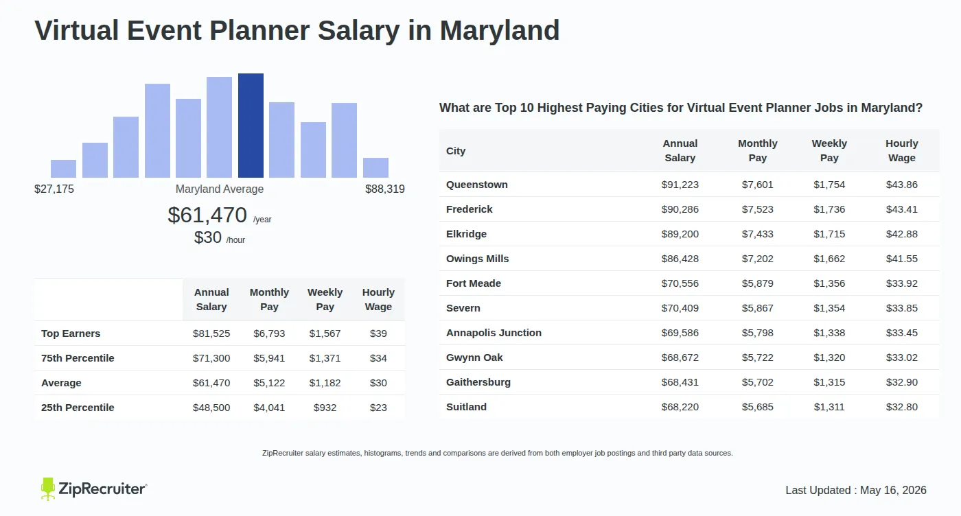 Infographic detailing Virtual Event Planner salary in Maryland as of May 2026. Shows a bar chart with salary percentiles ranging from $48,500 to $81,525 annually, with the Maryland average at $61,470 per year or $29.55 per hour. Includes a list of the top 10 highest paying cities in Maryland for Virtual Event Planner jobs, with Queenstown leading at $91,223 annually.