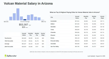 Vulcan Material Salary in Arizona: Hourly Rate (Jan, 2025)
