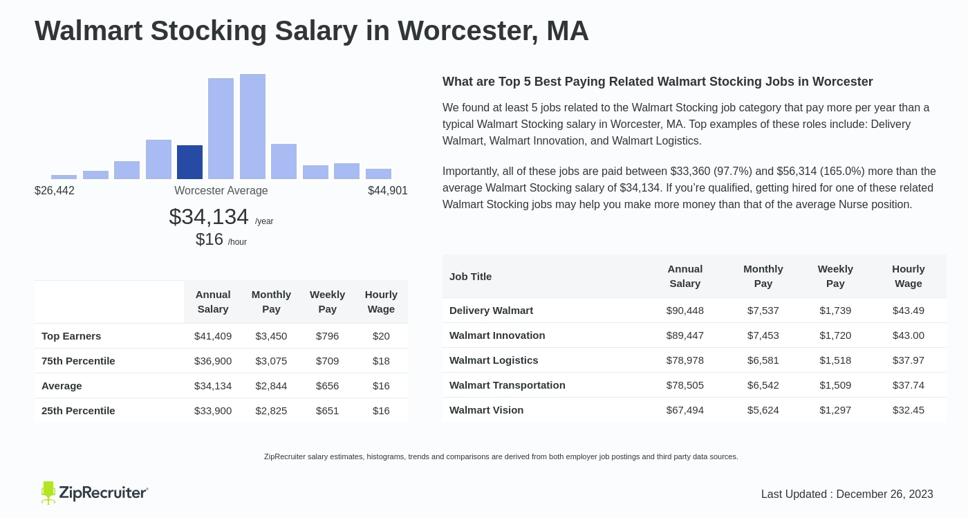 Walmart Stocking Salary in Worcester, MA: Hourly Rate (2023)