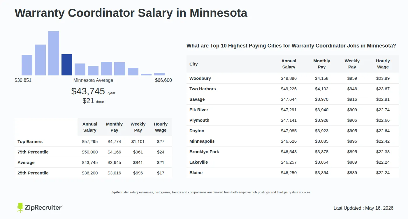 Infographic detailing Warranty Coordinator salary in Minnesota as of May 2026. Shows a bar chart with salary percentiles ranging from $36,200 to $57,295 annually, with the Minnesota average at $43,745 per year or $21.03 per hour. Includes a list of the top 10 highest paying cities in Minnesota for Warranty Coordinator jobs, with Woodbury leading at $49,896 annually.