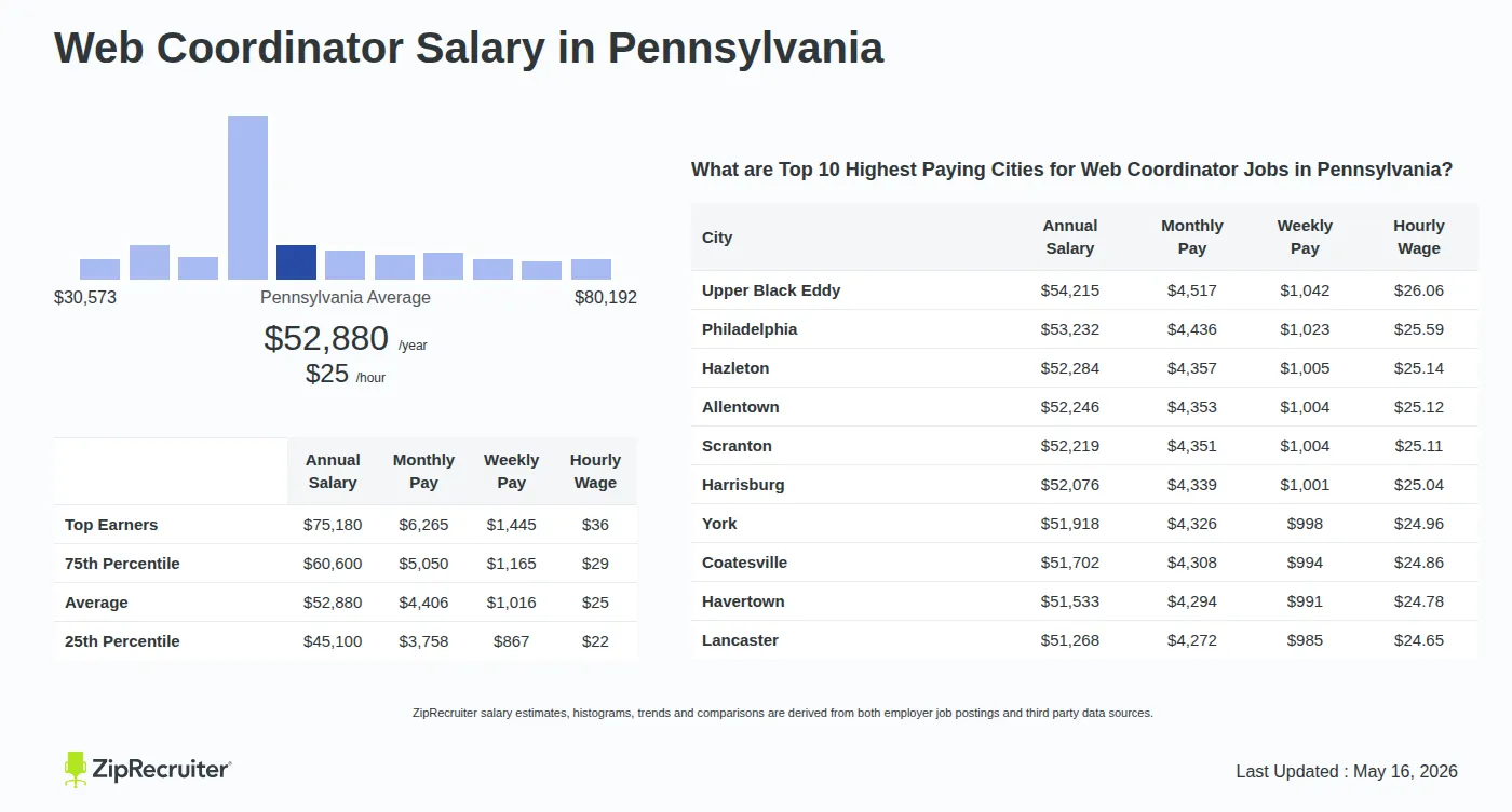 Detailed Overview of Web Coordinator Salary in Pennsylvania, May 2026 – Includes State Average and Top Paying Cities Infographic detailing Web Coordinator salary in Pennsylvania as of May 2026. Shows a bar chart with salary percentiles ranging from $45,100 to $75,180 annually, with the Pennsylvania average at $52,880 per year or $25.42 per hour. Includes a list of the top 10 highest paying cities in Pennsylvania for Web Coordinator jobs, with Upper Black Eddy leading at $54,215 annually.