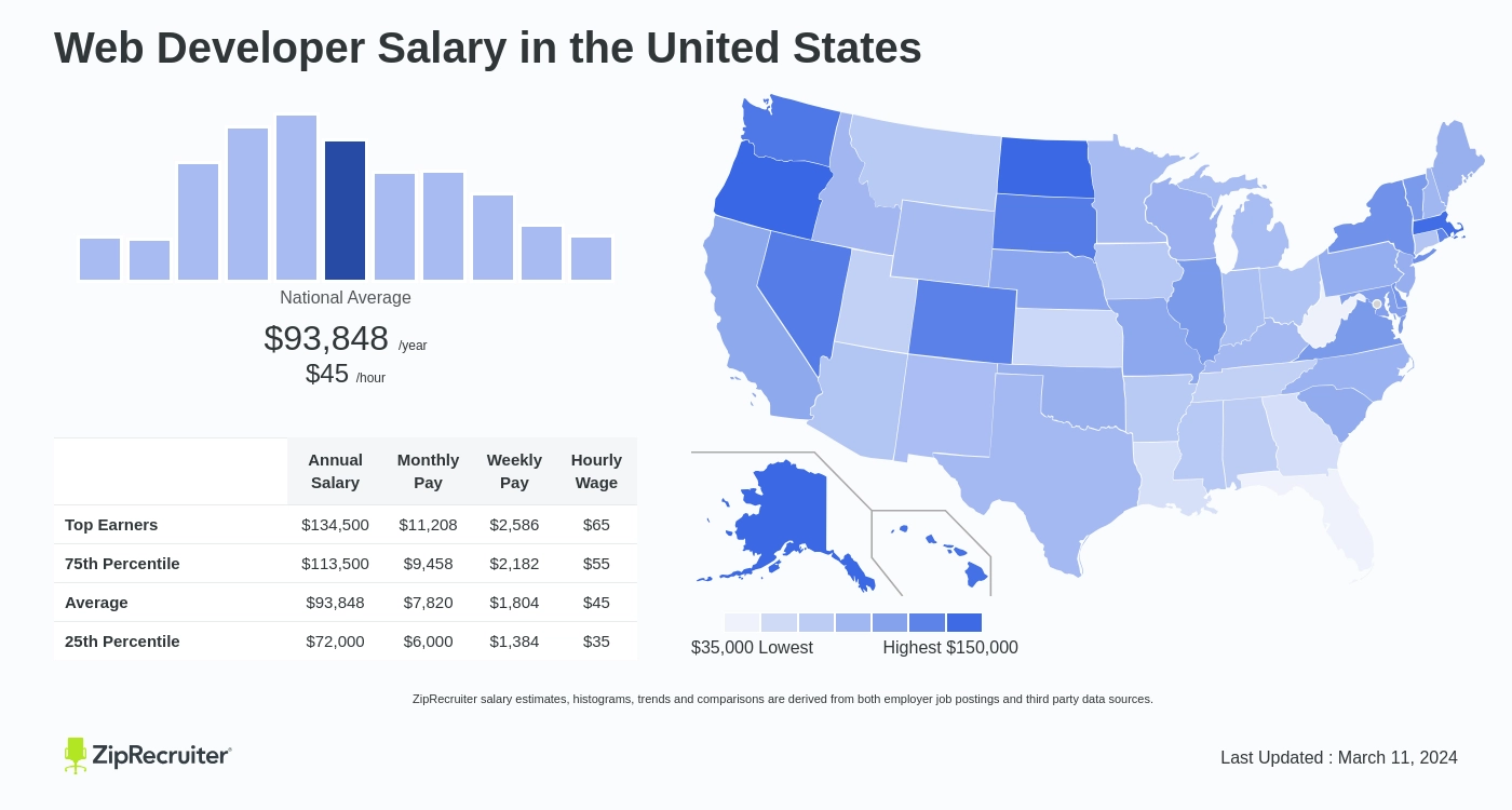 Web Developer Salary in United States Infographic. Average salary is $93,848 or $45.12 an hour