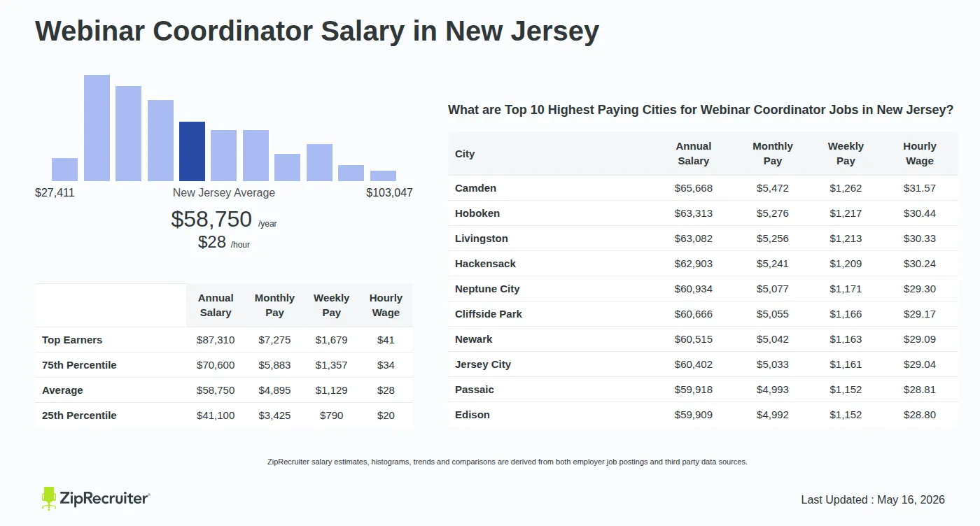 Detailed Overview of Webinar Coordinator Salary in New Jersey, May 2026 – Includes State Average and Top Paying Cities Infographic detailing Webinar Coordinator salary in New Jersey as of May 2026. Shows a bar chart with salary percentiles ranging from $41,100 to $87,310 annually, with the New Jersey average at $58,750 per year or $28.25 per hour. Includes a list of the top 10 highest paying cities in New Jersey for Webinar Coordinator jobs, with Camden leading at $65,668 annually.