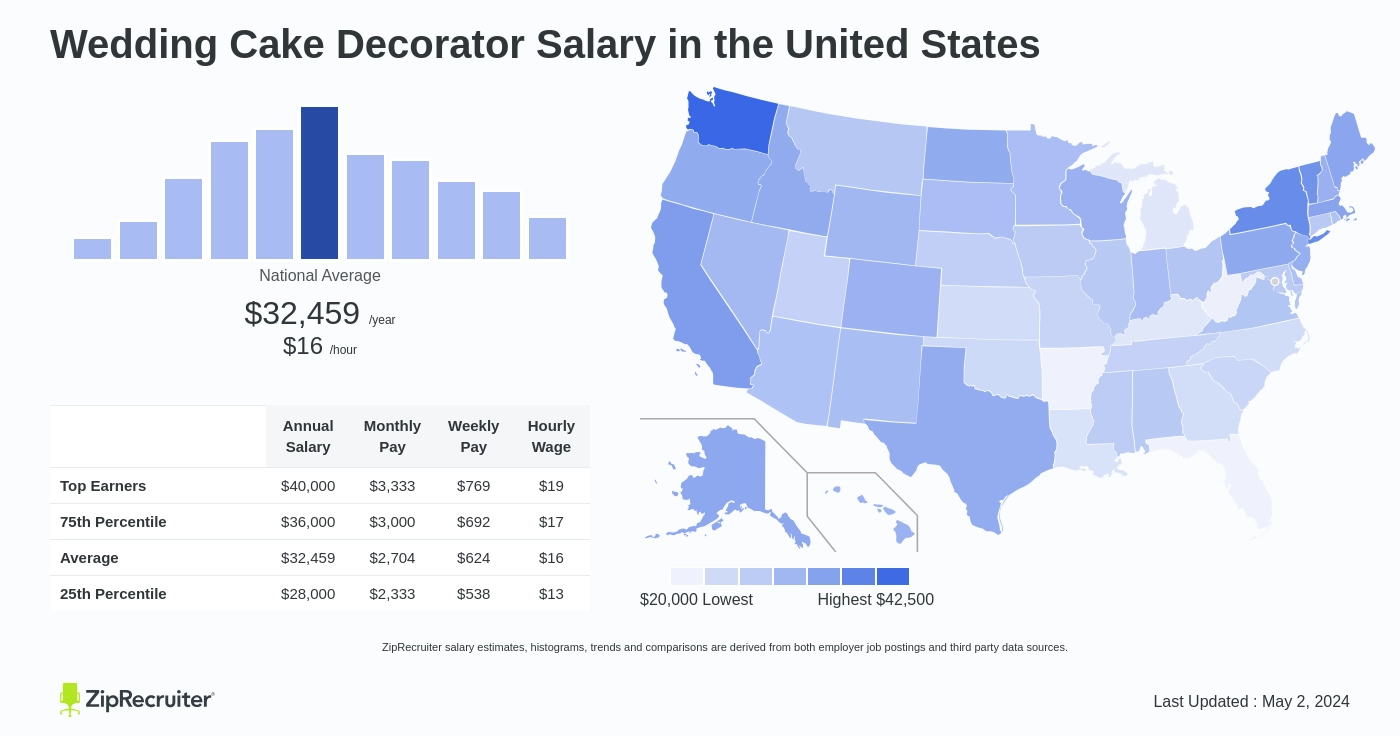 Wedding Cake Decorator Salary Hourly Rate March 2024