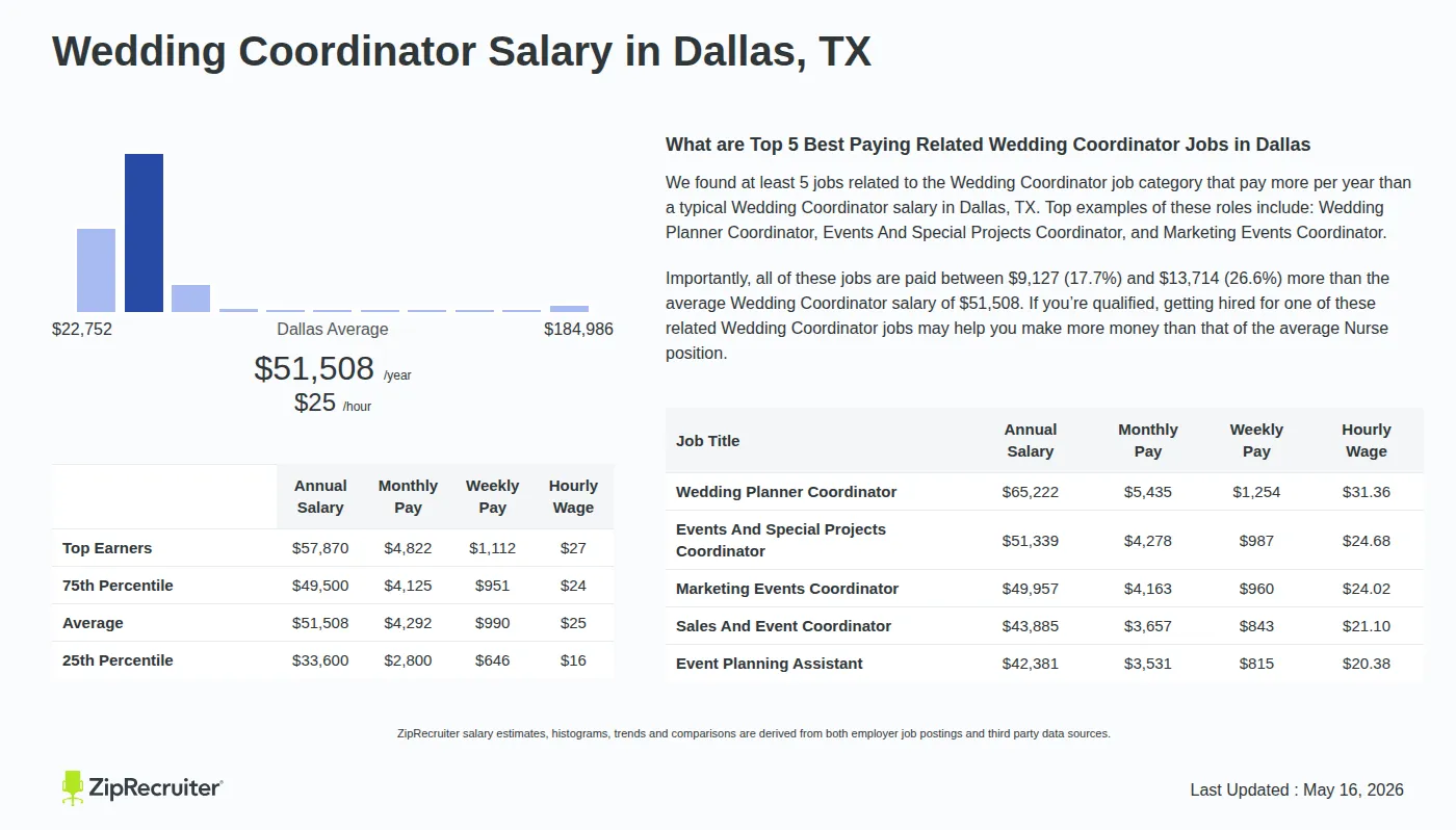Detailed Overview of Wedding Coordinator Salary in Dallas, TX, May 2026 – Includes City Averages and top 5 Highest Paying Related Job Titles Infographic detailing Wedding Coordinator salary in Dallas, TX as of May 2026. Displays a bar chart with salary percentiles, a city average salary of $33,600 to $57,870 or $24.76 an hour, and top 5 highest paying related Wedding Coordinator Jobs in Dallas.