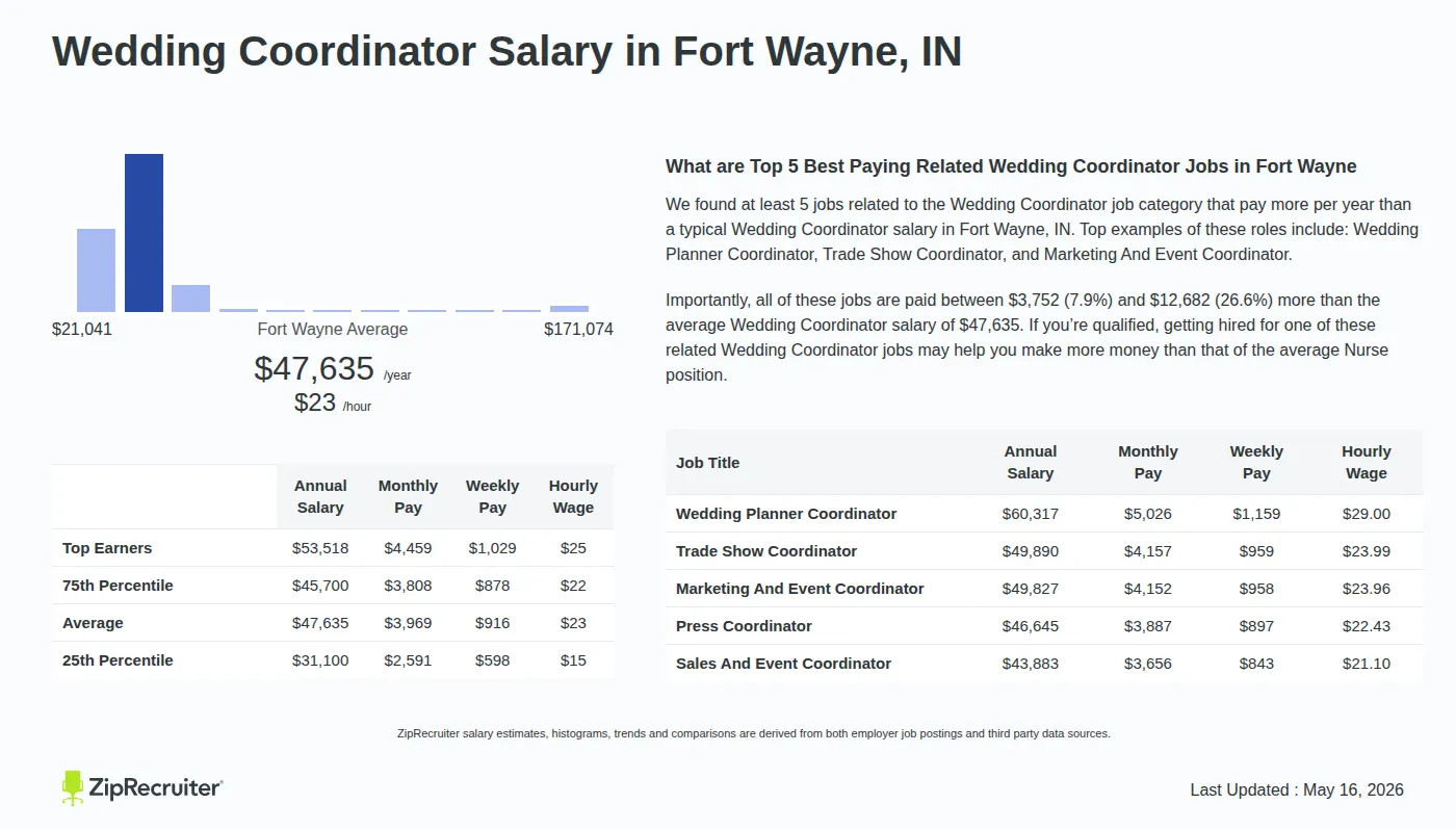 Detailed Overview of Wedding Coordinator Salary in Fort Wayne, IN, May 2026 – Includes City Averages and top 5 Highest Paying Related Job Titles Infographic detailing Wedding Coordinator salary in Fort Wayne, IN as of May 2026. Displays a bar chart with salary percentiles, a city average salary of $31,100 to $53,518 or $22.90 an hour, and top 5 highest paying related Wedding Coordinator Jobs in Fort Wayne.