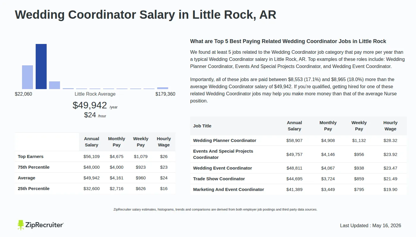 Infographic detailing Wedding Coordinator salary in Little Rock, AR as of May 2026. Displays a bar chart with salary percentiles, a city average salary of $32,600 to $56,109 or $24.01 an hour, and top 5 highest paying related Wedding Coordinator Jobs in Little Rock.