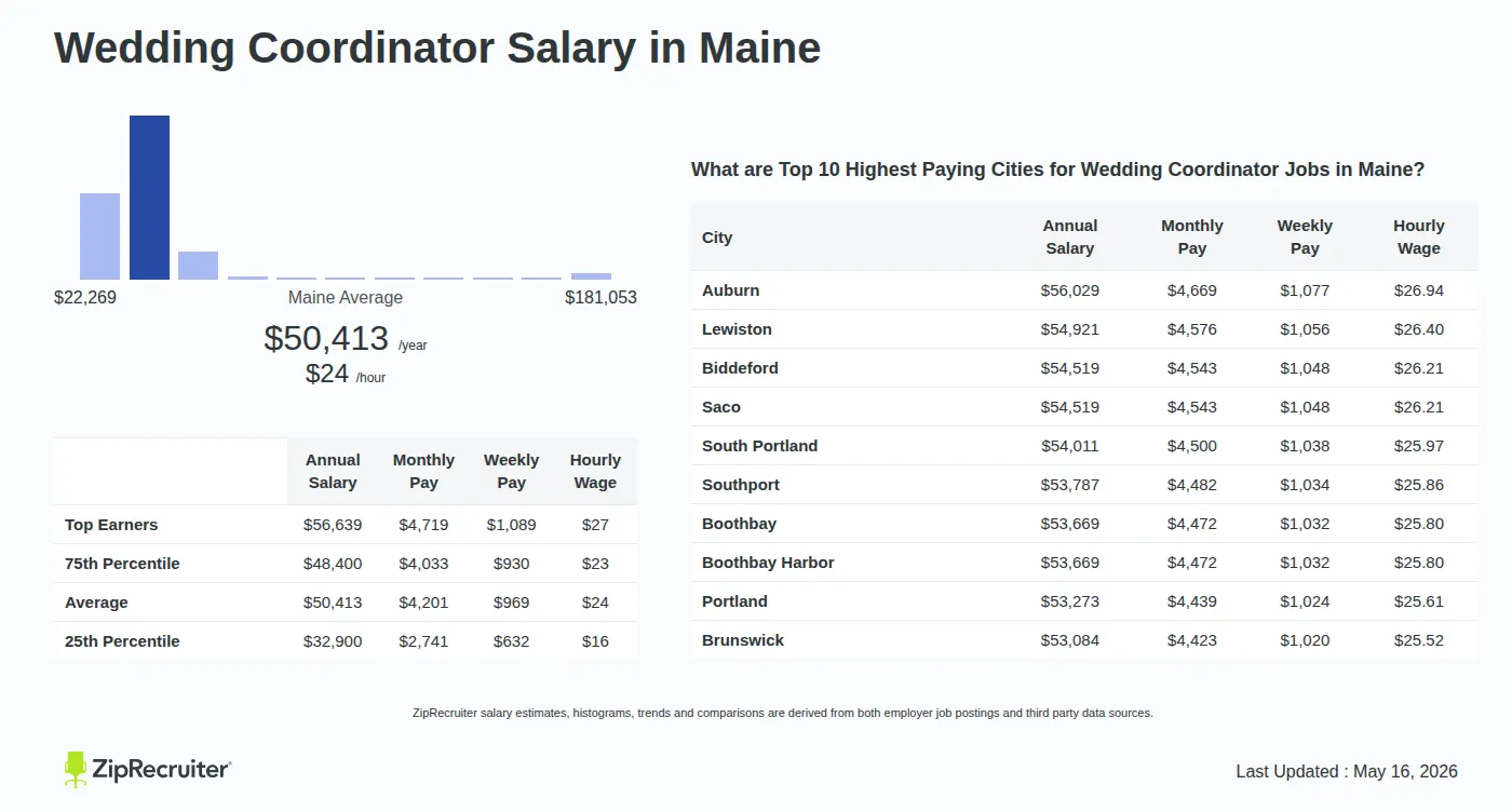 Detailed Overview of Wedding Coordinator Salary in Maine, May 2026 – Includes State Average and Top Paying Cities Infographic detailing Wedding Coordinator salary in Maine as of May 2026. Shows a bar chart with salary percentiles ranging from $32,900 to $56,639 annually, with the Maine average at $50,413 per year or $24.24 per hour. Includes a list of the top 10 highest paying cities in Maine for Wedding Coordinator jobs, with Auburn leading at $56,029 annually.