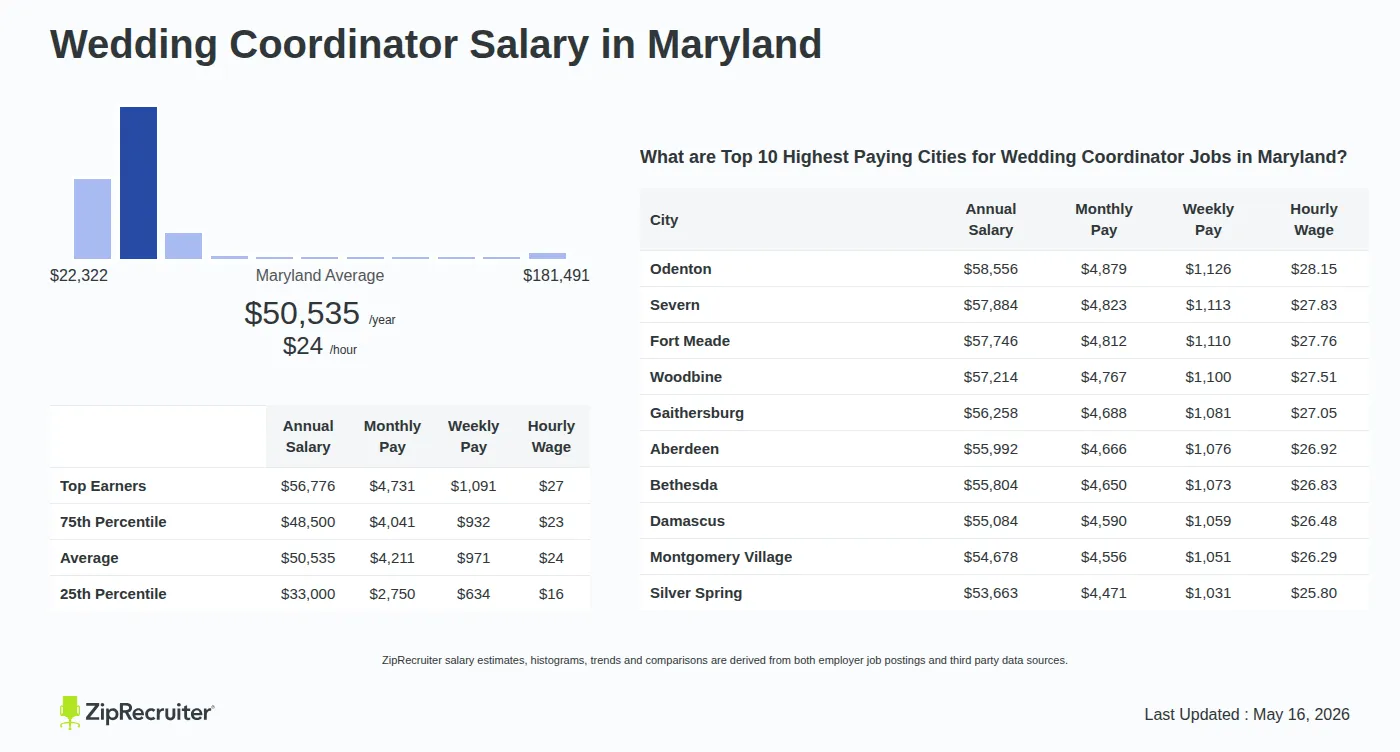 Infographic detailing Wedding Coordinator salary in Maryland as of May 2026. Shows a bar chart with salary percentiles ranging from $33,000 to $56,776 annually, with the Maryland average at $50,535 per year or $24.30 per hour. Includes a list of the top 10 highest paying cities in Maryland for Wedding Coordinator jobs, with Odenton leading at $58,556 annually.