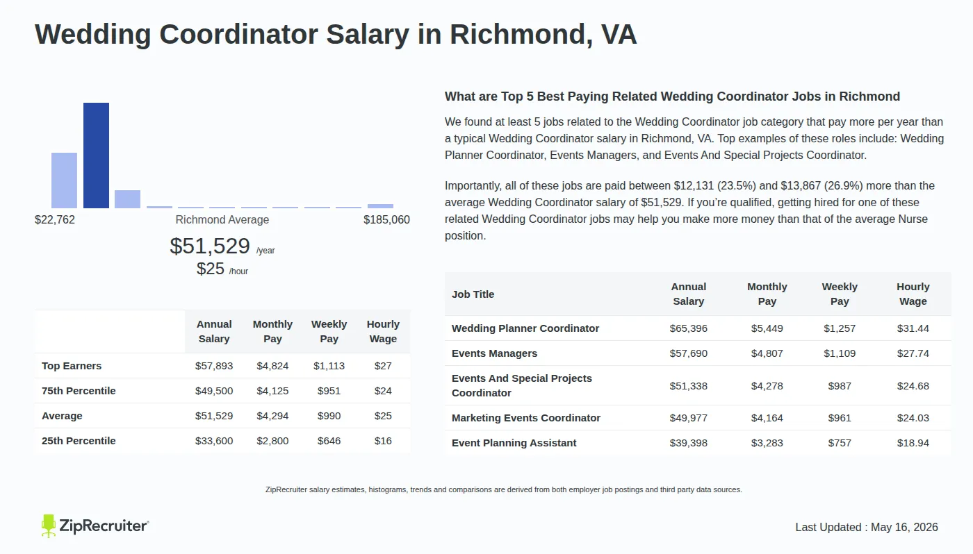 Infographic detailing Wedding Coordinator salary in Richmond, VA as of May 2026. Displays a bar chart with salary percentiles, a city average salary of $33,600 to $57,893 or $24.77 an hour, and top 5 highest paying related Wedding Coordinator Jobs in Richmond.
