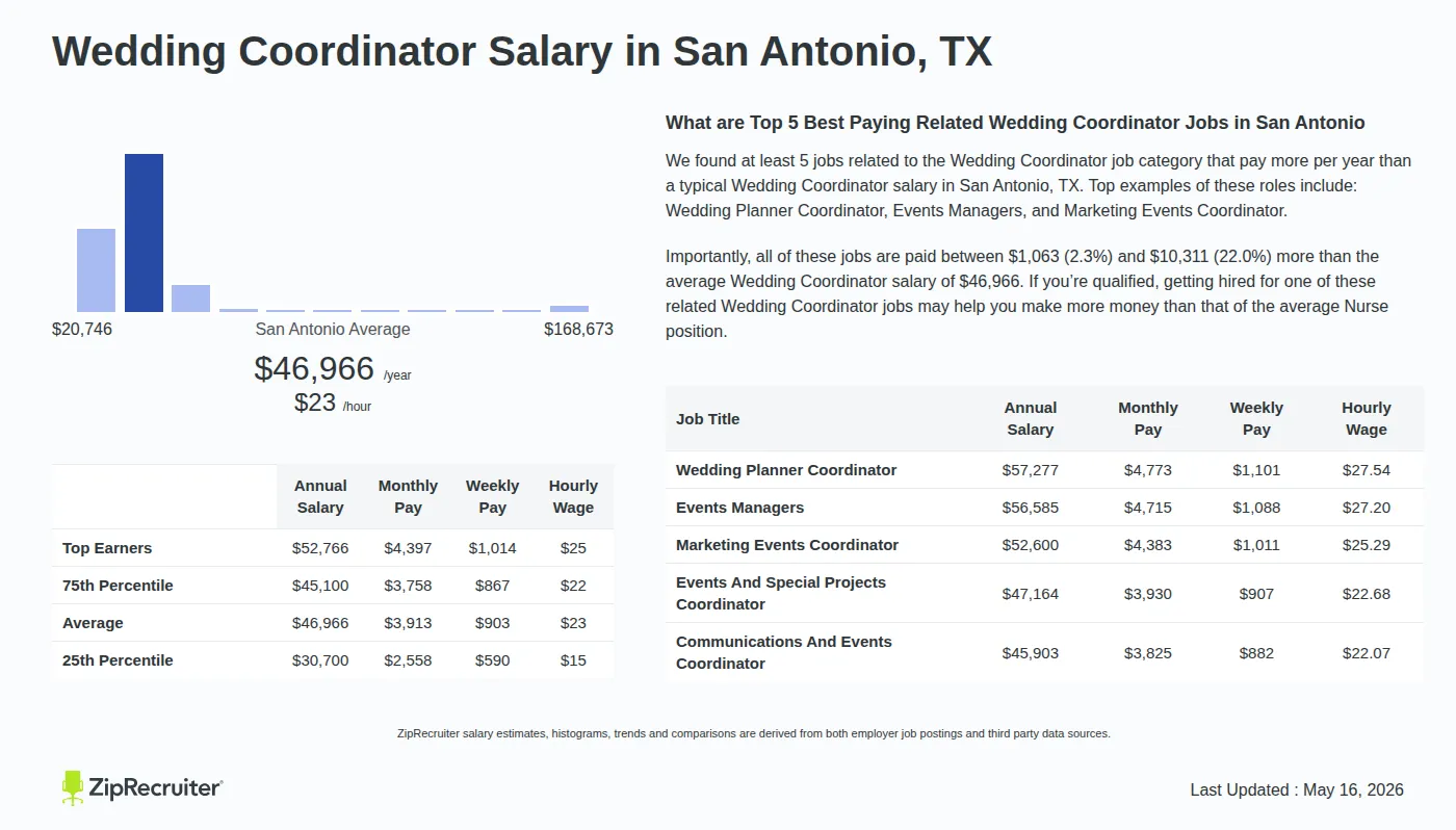 Infographic detailing Wedding Coordinator salary in San Antonio, TX as of May 2026. Displays a bar chart with salary percentiles, a city average salary of $30,700 to $52,766 or $22.58 an hour, and top 5 highest paying related Wedding Coordinator Jobs in San Antonio.
