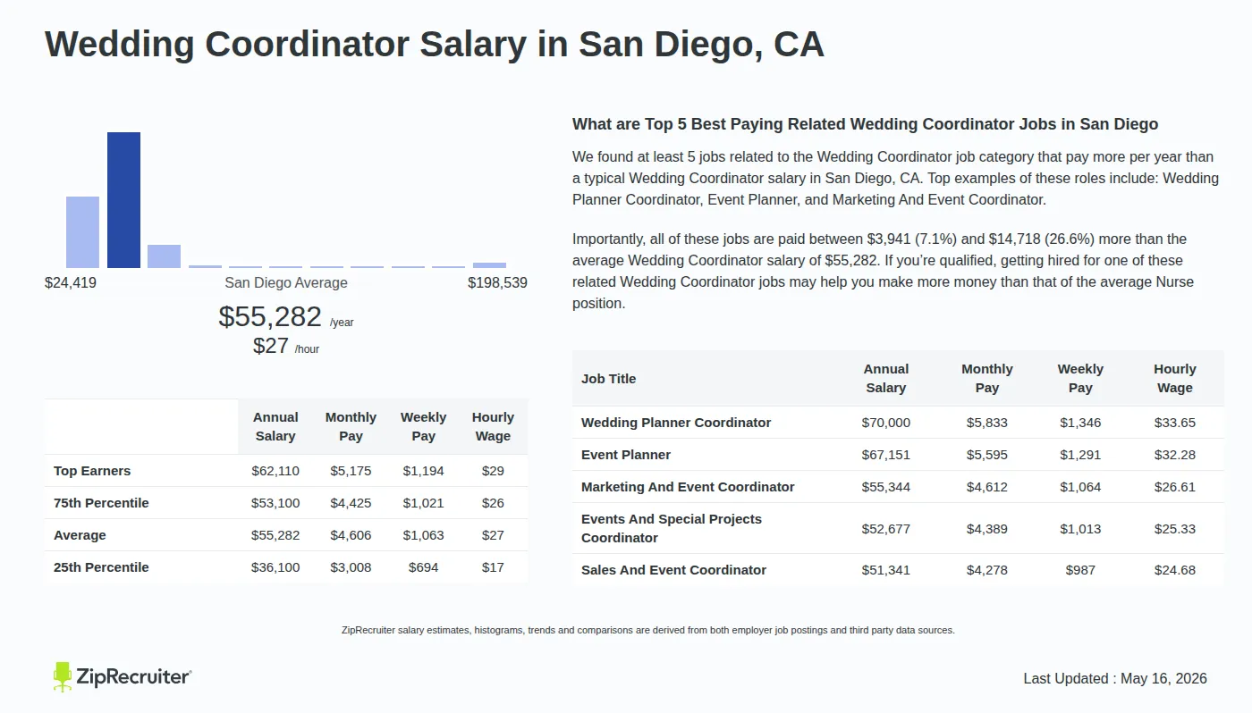 Infographic detailing Wedding Coordinator salary in San Diego, CA as of May 2026. Displays a bar chart with salary percentiles, a city average salary of $36,100 to $62,110 or $26.58 an hour, and top 5 highest paying related Wedding Coordinator Jobs in San Diego.