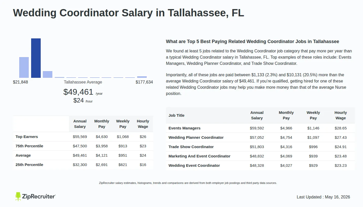 Infographic detailing Wedding Coordinator salary in Tallahassee, FL as of May 2026. Displays a bar chart with salary percentiles, a city average salary of $32,300 to $55,569 or $23.78 an hour, and top 5 highest paying related Wedding Coordinator Jobs in Tallahassee.