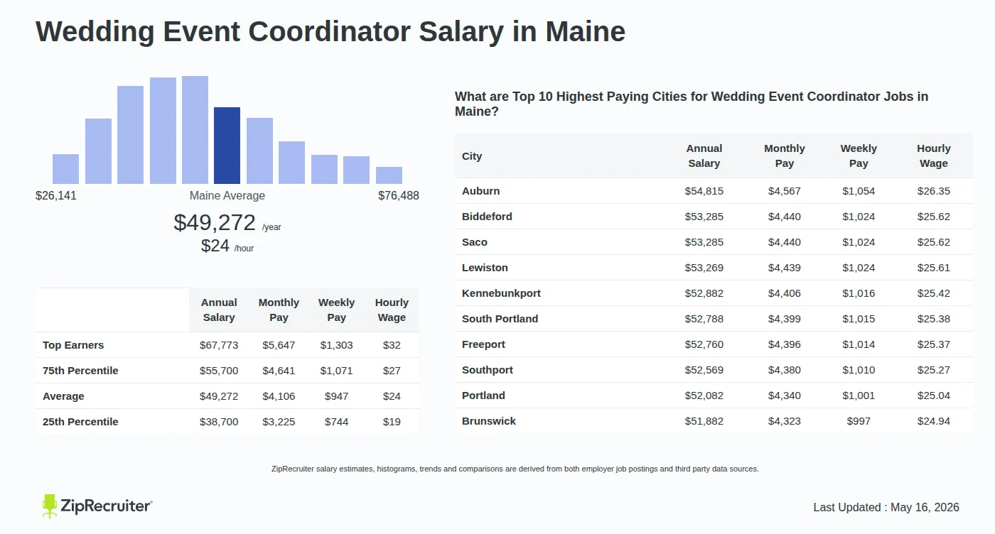 Infographic detailing Wedding Event Coordinator salary in Maine as of May 2026. Shows a bar chart with salary percentiles ranging from $38,700 to $67,773 annually, with the Maine average at $49,272 per year or $23.69 per hour. Includes a list of the top 10 highest paying cities in Maine for Wedding Event Coordinator jobs, with Auburn leading at $54,815 annually.