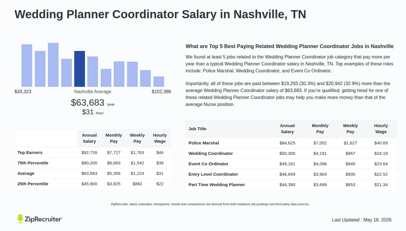 Infographic detailing Wedding Planner Coordinator salary in Nashville, TN as of May 2026. Displays a bar chart with salary percentiles, a city average salary of $45,900 to $92,726 or $30.62 an hour, and top 5 highest paying related Wedding Planner Coordinator Jobs in Nashville.