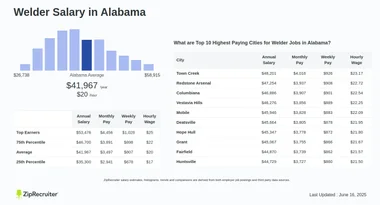Infographic presenting welder salaries in Alabama.