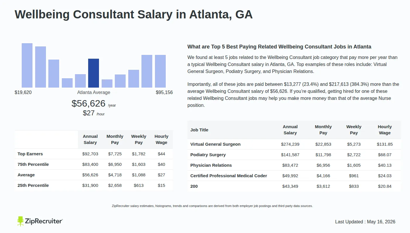 Detailed Overview of Wellbeing Consultant Salary in Atlanta, GA, May 2026 – Includes City Averages and top 5 Highest Paying Related Job Titles Infographic detailing Wellbeing Consultant salary in Atlanta, GA as of May 2026. Displays a bar chart with salary percentiles, a city average salary of $31,900 to $92,703 or $27.22 an hour, and top 5 highest paying related Wellbeing Consultant Jobs in Atlanta.
