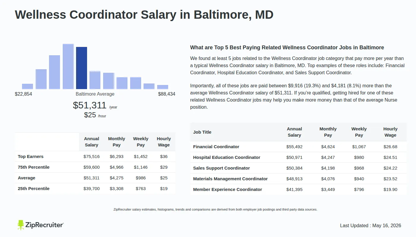 Infographic detailing Wellness Coordinator salary in Baltimore, MD as of May 2026. Displays a bar chart with salary percentiles, a city average salary of $39,700 to $75,516 or $24.67 an hour, and top 5 highest paying related Wellness Coordinator Jobs in Baltimore.