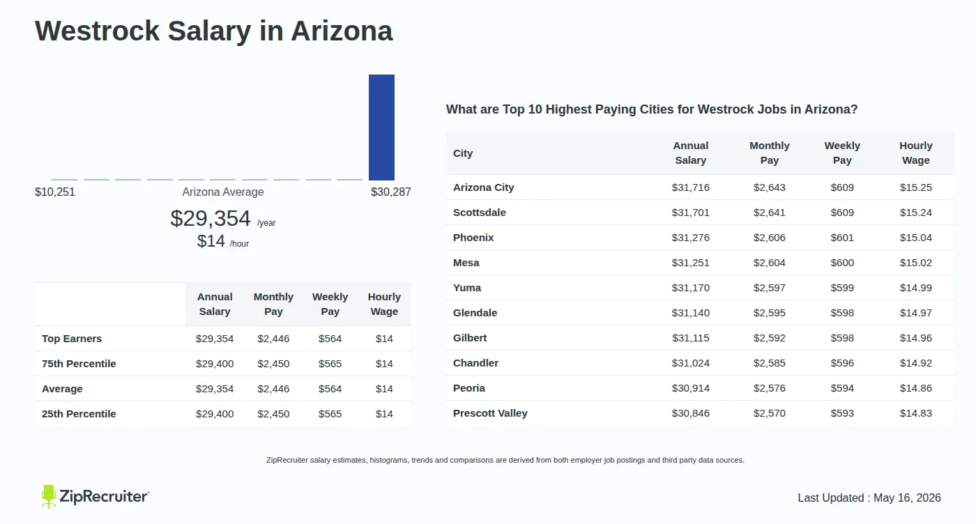 Detailed Overview of Westrock Salary in Arizona, May 2026 – Includes State Average and Top Paying Cities Infographic detailing Westrock salary in Arizona as of May 2026. Shows a bar chart with salary percentiles ranging from $29,400 to $29,354 annually, with the Arizona average at $29,354 per year or $14.11 per hour. Includes a list of the top 10 highest paying cities in Arizona for Westrock jobs, with Arizona City leading at $31,716 annually.