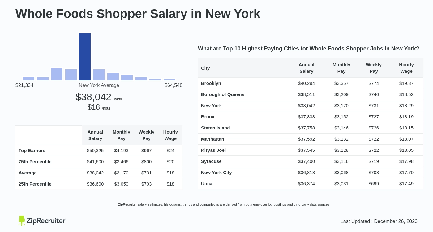 https://www.ziprecruiter.com/svc/fotomat/public-ziprecruiter/uploads/salary_images/whole-foods-shopper-in-new-york-salary.webp