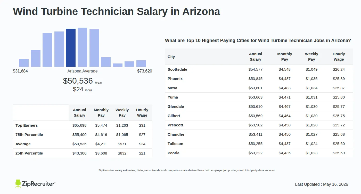 Detailed Overview of Wind Turbine Technician Salary in Arizona, May 2026 – Includes State Average and Top Paying Cities Infographic detailing Wind Turbine Technician salary in Arizona as of May 2026. Shows a bar chart with salary percentiles ranging from $43,300 to $65,698 annually, with the Arizona average at $50,536 per year or $24.30 per hour. Includes a list of the top 10 highest paying cities in Arizona for Wind Turbine Technician jobs, with Scottsdale leading at $54,577 annually.