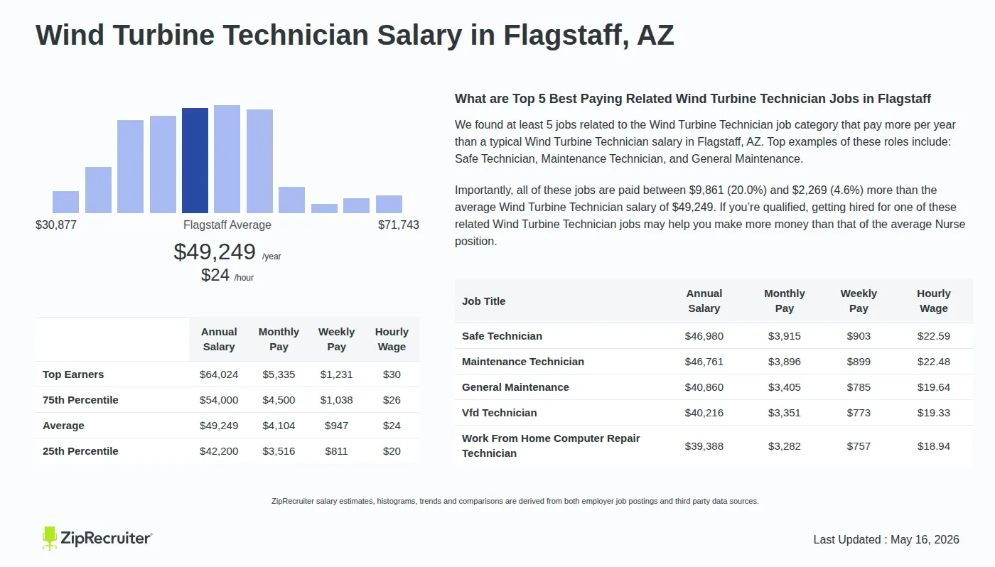 Infographic detailing Wind Turbine Technician salary in Flagstaff, AZ as of May 2026. Displays a bar chart with salary percentiles, a city average salary of $42,200 to $64,024 or $23.68 an hour, and top 5 highest paying related Wind Turbine Technician Jobs in Flagstaff.