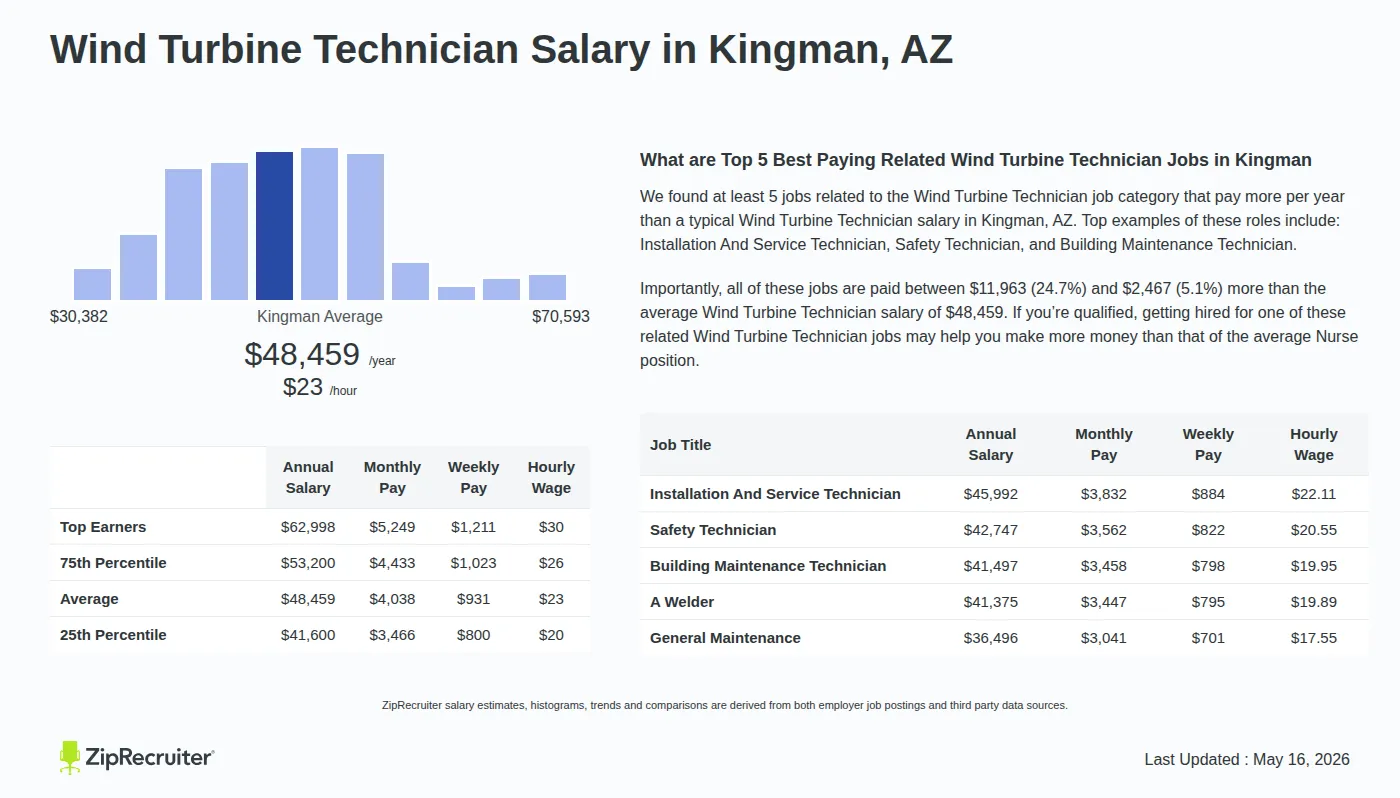 Infographic detailing Wind Turbine Technician salary in Kingman, AZ as of May 2026. Displays a bar chart with salary percentiles, a city average salary of $41,600 to $62,998 or $23.30 an hour, and top 5 highest paying related Wind Turbine Technician Jobs in Kingman.