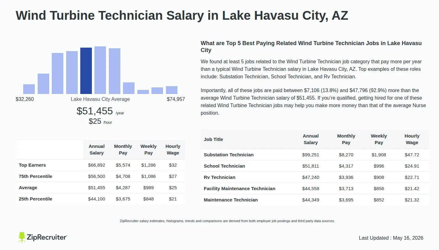 Infographic detailing Wind Turbine Technician salary in Lake Havasu City, AZ as of May 2026. Displays a bar chart with salary percentiles, a city average salary of $44,100 to $66,892 or $24.74 an hour, and top 5 highest paying related Wind Turbine Technician Jobs in Lake Havasu City.