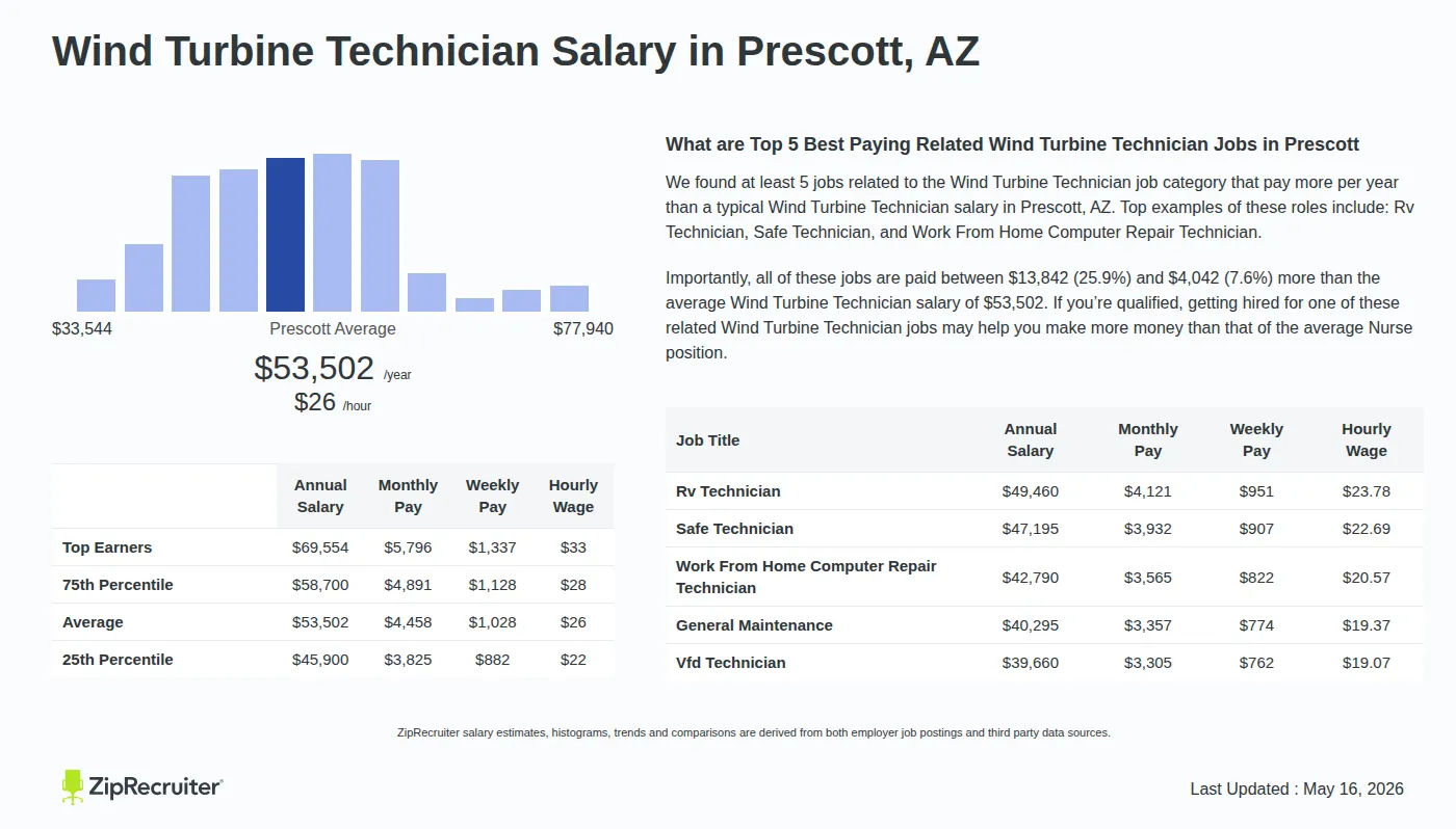 Infographic detailing Wind Turbine Technician salary in Prescott, AZ as of May 2026. Displays a bar chart with salary percentiles, a city average salary of $45,900 to $69,554 or $25.72 an hour, and top 5 highest paying related Wind Turbine Technician Jobs in Prescott.