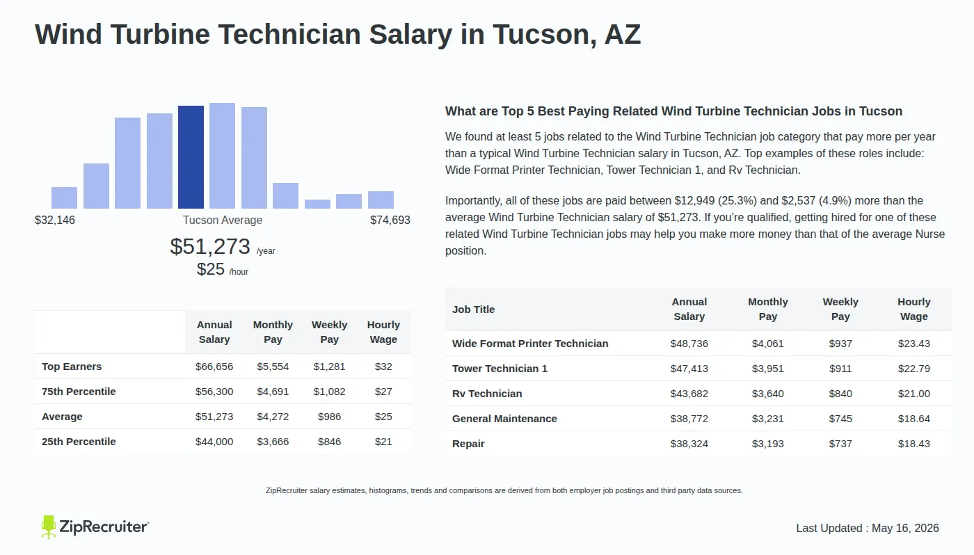 Infographic detailing Wind Turbine Technician salary in Tucson, AZ as of May 2026. Displays a bar chart with salary percentiles, a city average salary of $44,000 to $66,656 or $24.65 an hour, and top 5 highest paying related Wind Turbine Technician Jobs in Tucson.