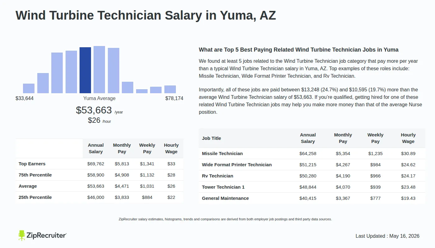 Infographic detailing Wind Turbine Technician salary in Yuma, AZ as of May 2026. Displays a bar chart with salary percentiles, a city average salary of $46,000 to $69,762 or $25.80 an hour, and top 5 highest paying related Wind Turbine Technician Jobs in Yuma.