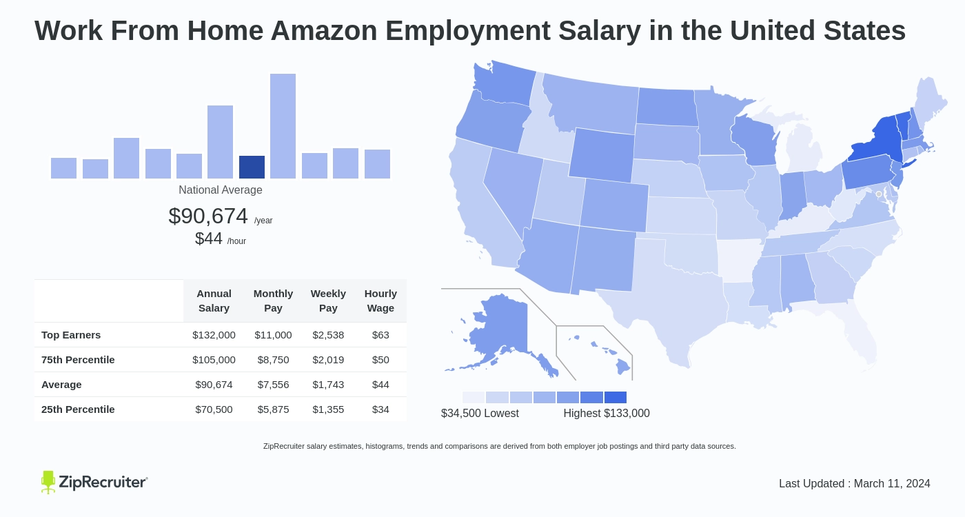 How Much Does Amazon Pay For Remote Work?