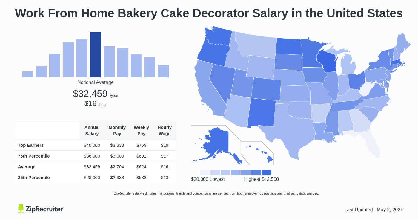 How Much Do Work From Home Bakery Cake Decorator Pay per Hour?