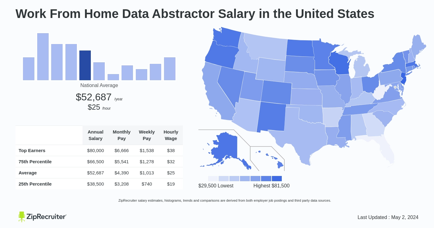 Work From Home Data Abstractor Salary Hourly Rate USA