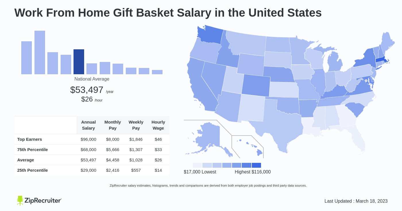 https://www.ziprecruiter.com/svc/fotomat/public-ziprecruiter/uploads/salary_images/work-from-home-gift-basket-salary.webp