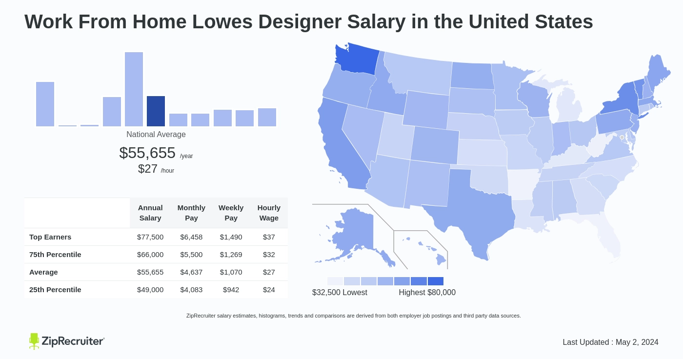 Work From Home Lowes Designer Salary