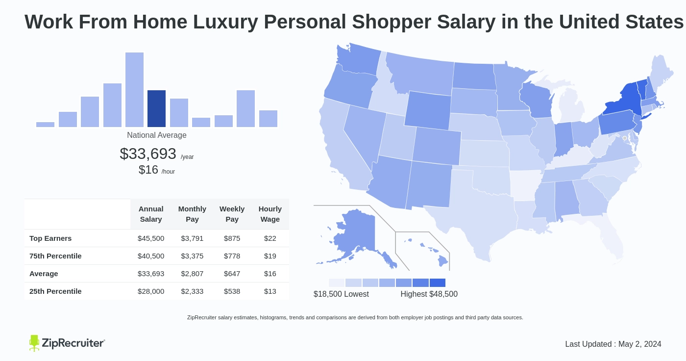 How Much Do Work From Home Luxury Personal Shopper Pay per Month?