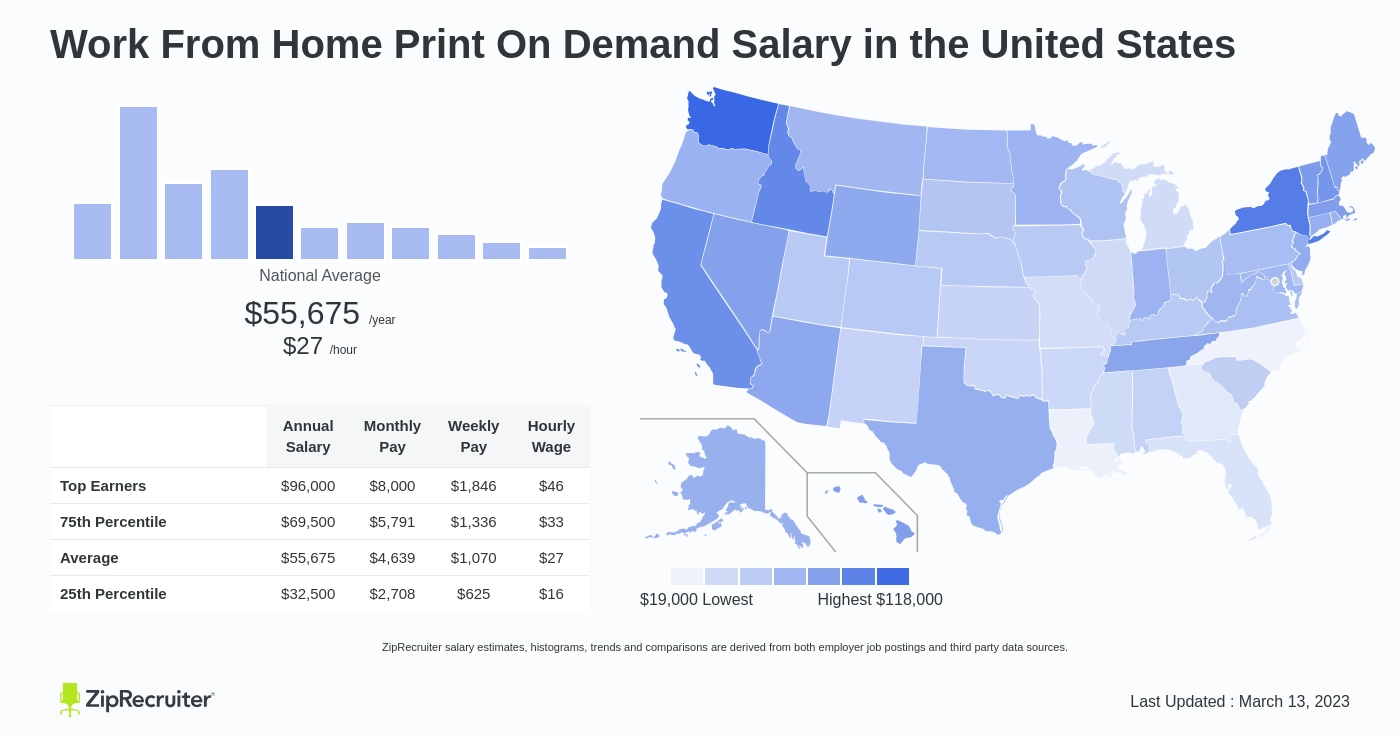 Work From Home Print On Demand Salary in United States Infographic. Average salary is $55,675 or $26.77 an hour