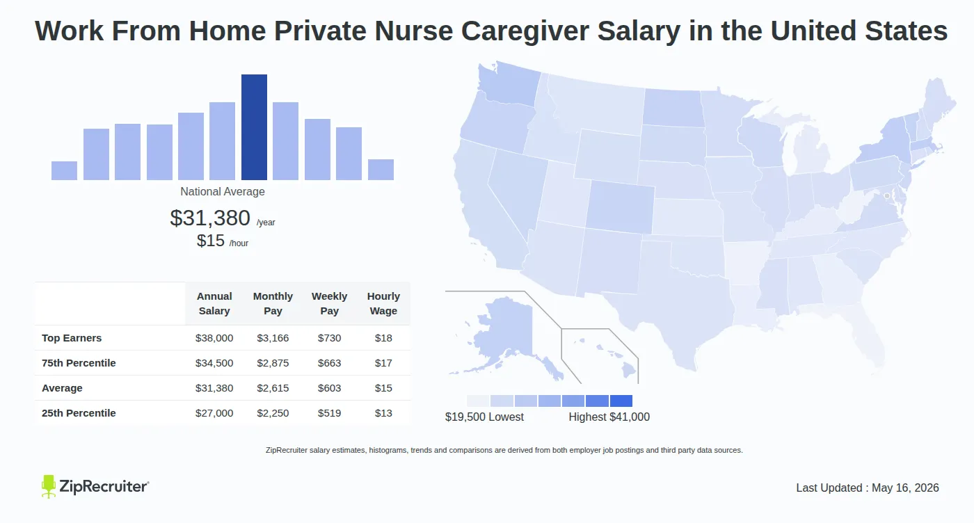 Detailed Overview of Work From Home Private Nurse Caregiver Salary in the United States, May 2026 – Includes National Averages and State Comparisons Infographic detailing Work From Home Private Nurse Caregiver salary across the United States as of May 2026. Displays a bar chart with salary percentiles, a national average salary of $31,380 per year or $15.09 an hour, and a color-coded map showing state-by-state salary variations.