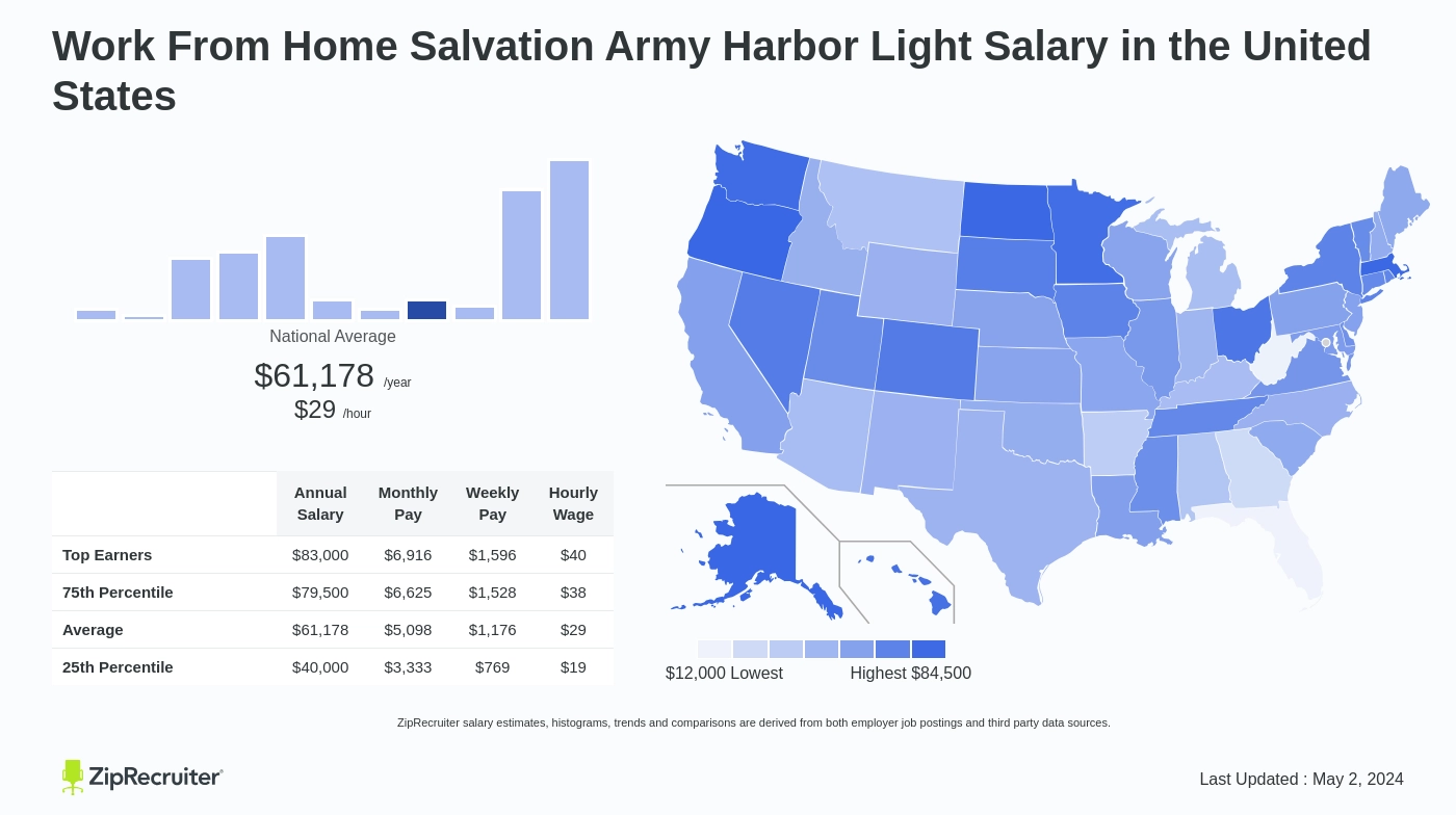 Salvation Army Harbor Light Pay