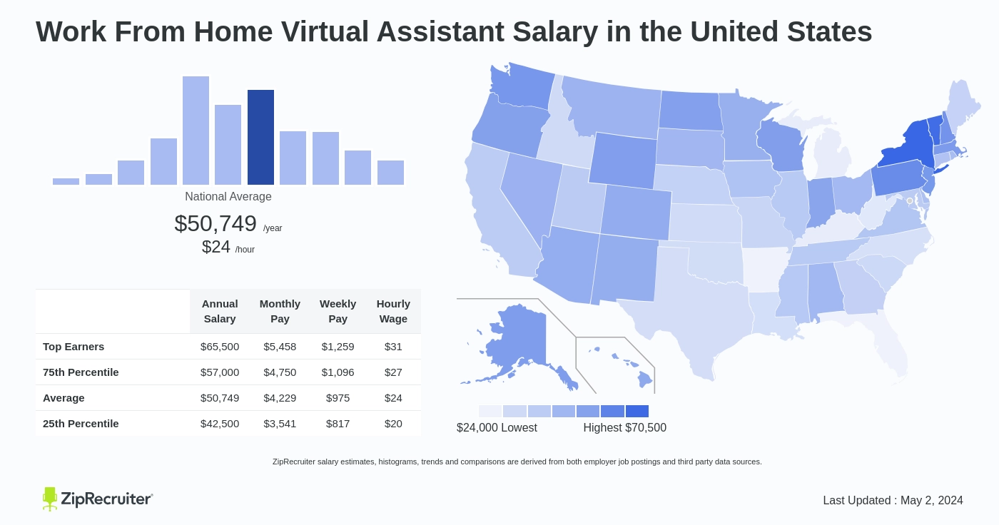 Work From Home Virtual Assistant Salary in United States Infographic. Average salary is $50,749 or $24.40 an hour
