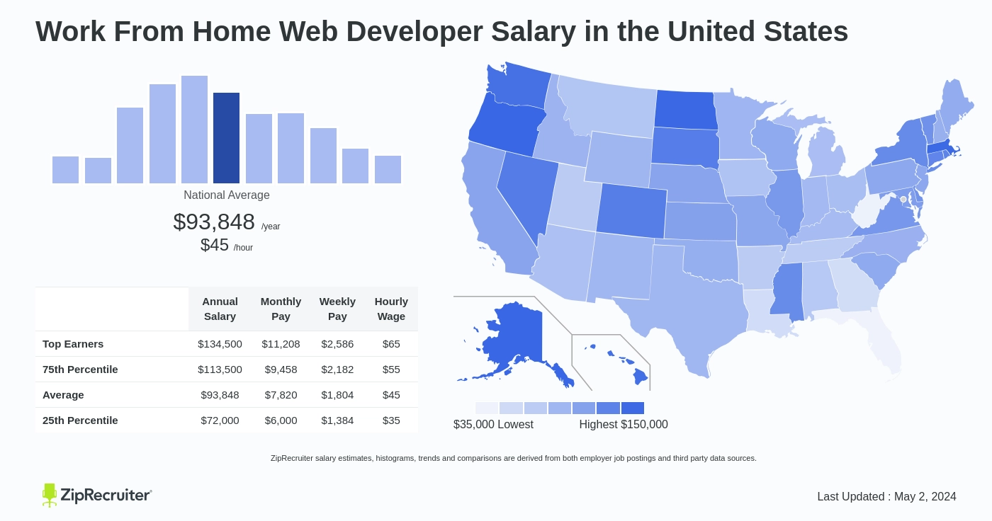 Work From Home Web Developer Salary