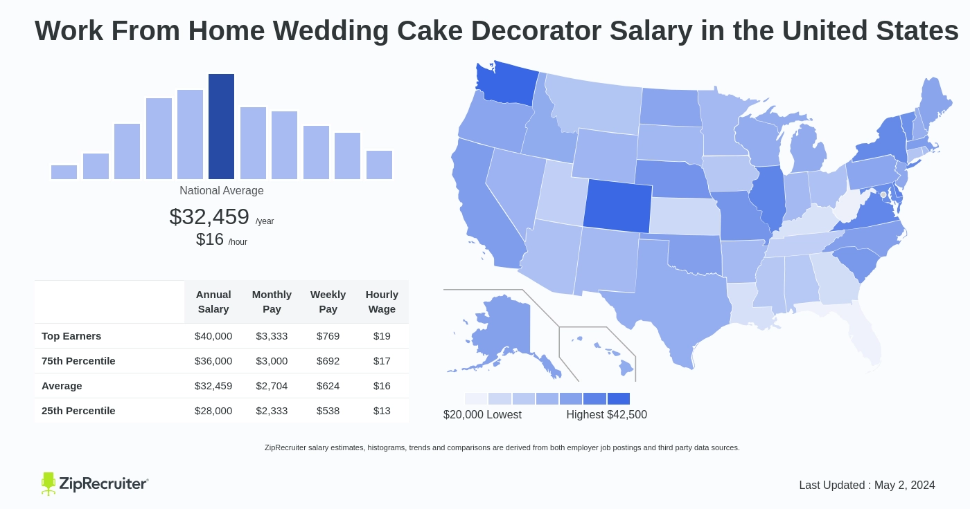 How Much Do Work From Home Wedding Cake Decorator Pay per Hour?