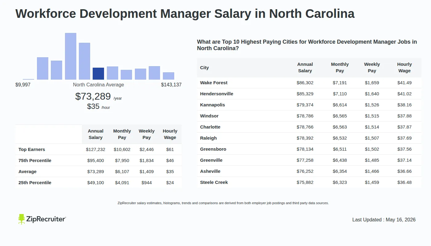 Detailed Overview of Workforce Development Manager Salary in North Carolina, May 2026 – Includes State Average and Top Paying Cities Infographic detailing Workforce Development Manager salary in North Carolina as of May 2026. Shows a bar chart with salary percentiles ranging from $49,100 to $127,232 annually, with the North Carolina average at $73,289 per year or $35.24 per hour. Includes a list of the top 10 highest paying cities in North Carolina for Workforce Development Manager jobs, with Wake Forest leading at $86,302 annually.