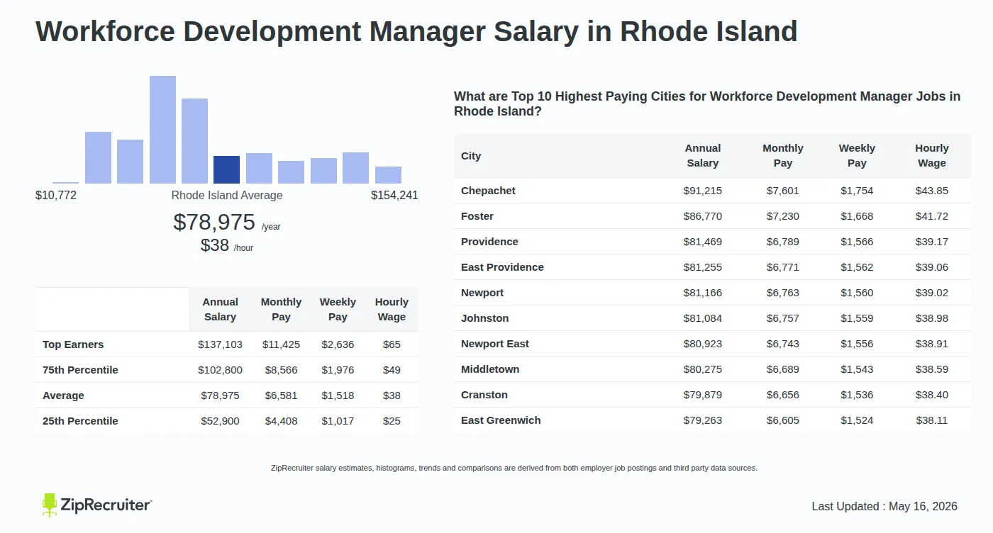 Detailed Overview of Workforce Development Manager Salary in Rhode Island, May 2026 – Includes State Average and Top Paying Cities Infographic detailing Workforce Development Manager salary in Rhode Island as of May 2026. Shows a bar chart with salary percentiles ranging from $52,900 to $137,103 annually, with the Rhode Island average at $78,975 per year or $37.97 per hour. Includes a list of the top 10 highest paying cities in Rhode Island for Workforce Development Manager jobs, with Chepachet leading at $91,215 annually.