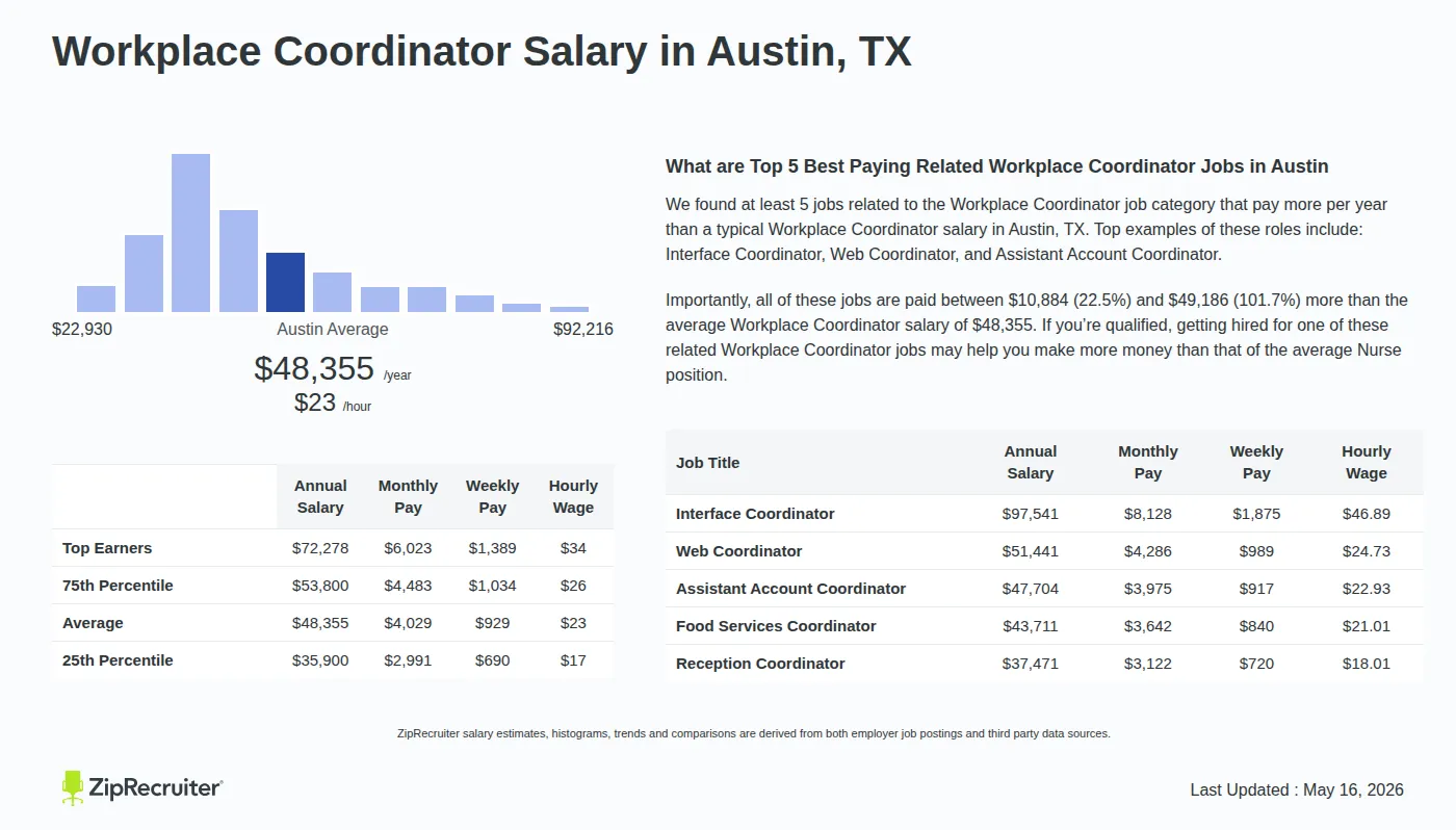Infographic detailing Workplace Coordinator salary in Austin, TX as of May 2026. Displays a bar chart with salary percentiles, a city average salary of $35,900 to $72,278 or $23.25 an hour, and top 5 highest paying related Workplace Coordinator Jobs in Austin.